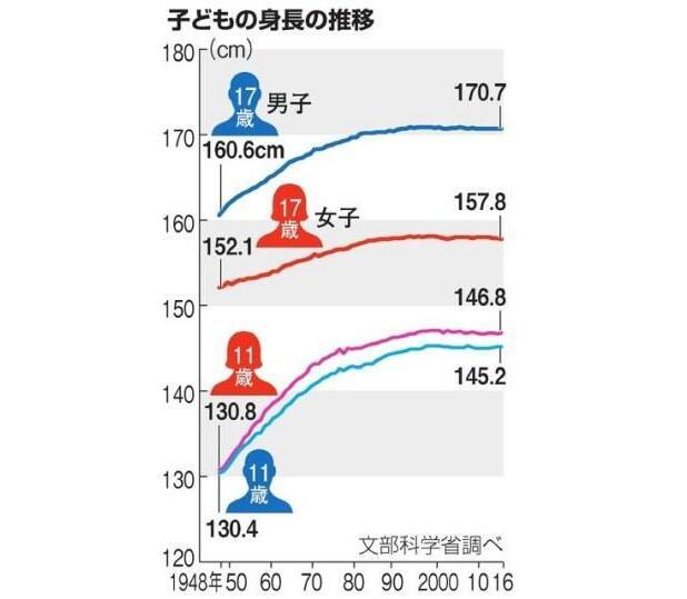 企鹅娘吐槽:日本青少年平均身高真的高于中国